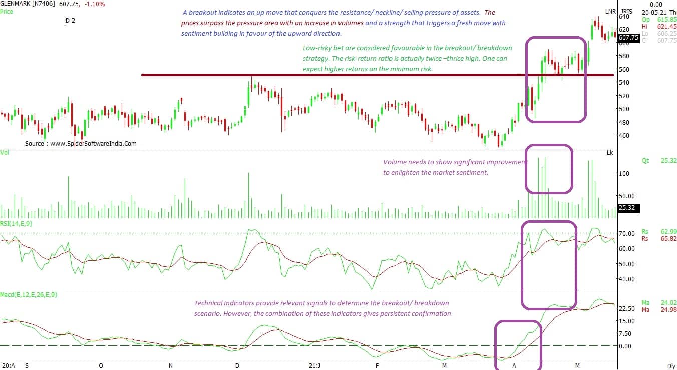 Breakout or breakdown? How to identify and analyse these chart patterns ...
