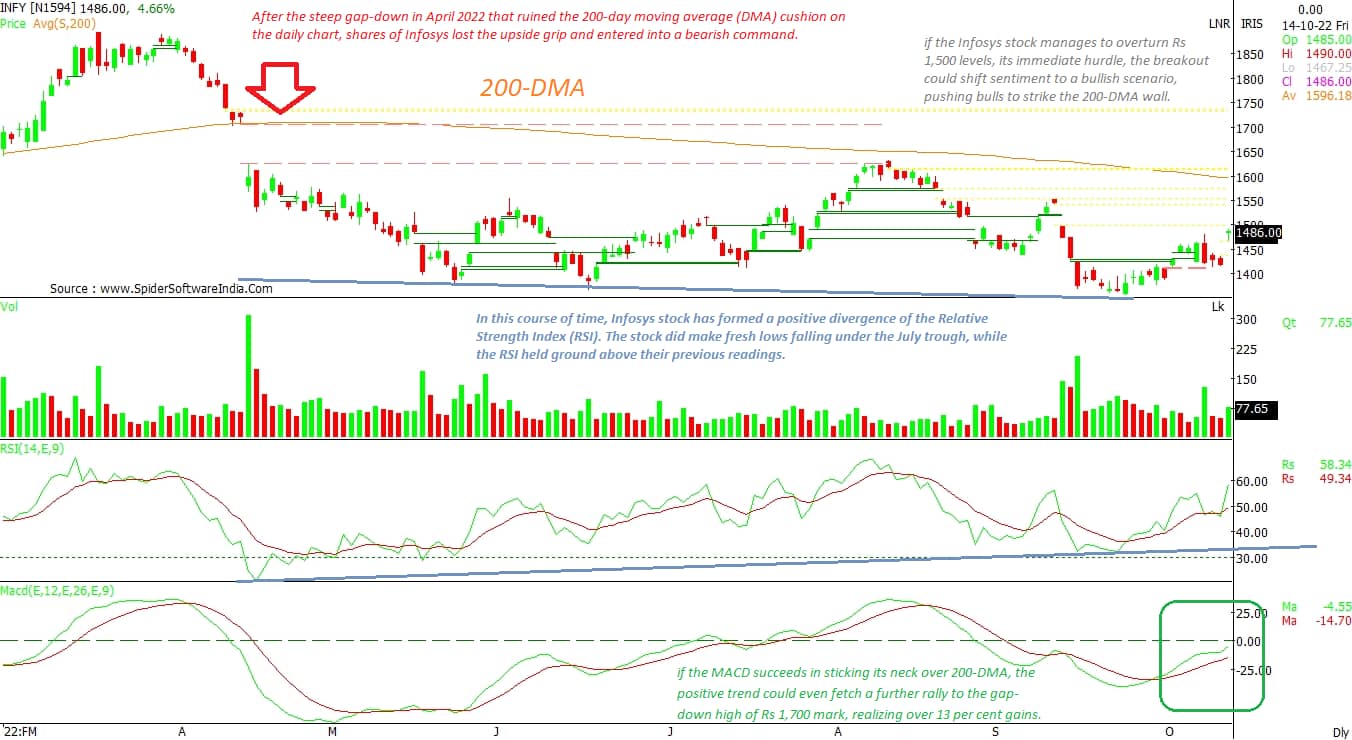 Infosys can hit Rs 1,700, charts hint; how brokerages decode the Q2 nos ...