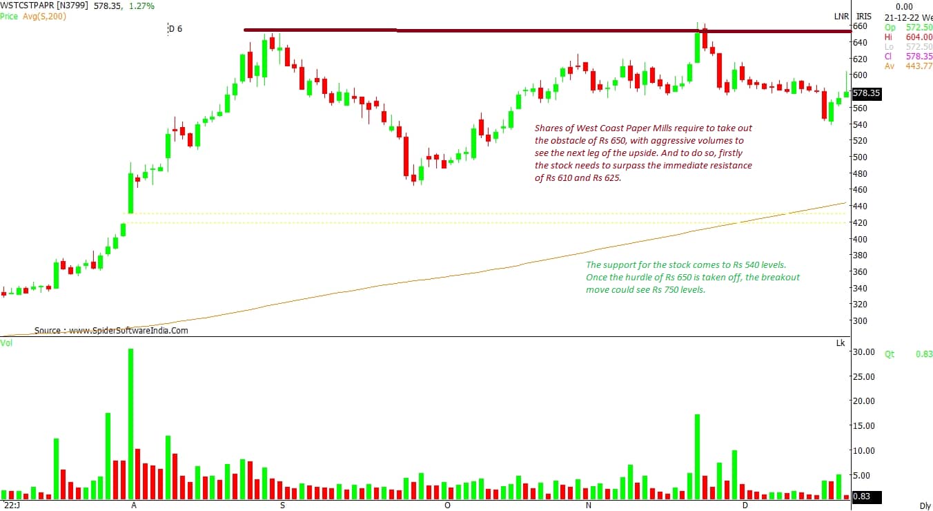 Stock Chart Papers Paper stocks log historic gains in 2022, will the trend continue in ...