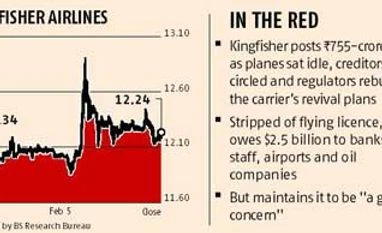 KFA posts Rs 755-cr loss, but auditors put it at Rs 1,090 cr