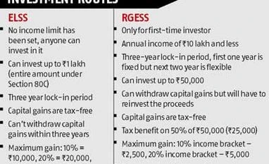 Rajiv Gandhi Equity Savings Scheme: Too complex for little rebate