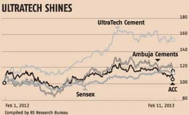 Analysts prefer UltraTech over ACC, Ambuja