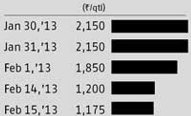 Onion prices fall on high arrivals, low demand