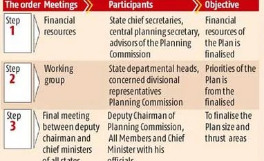 A meet to fix states' Plans