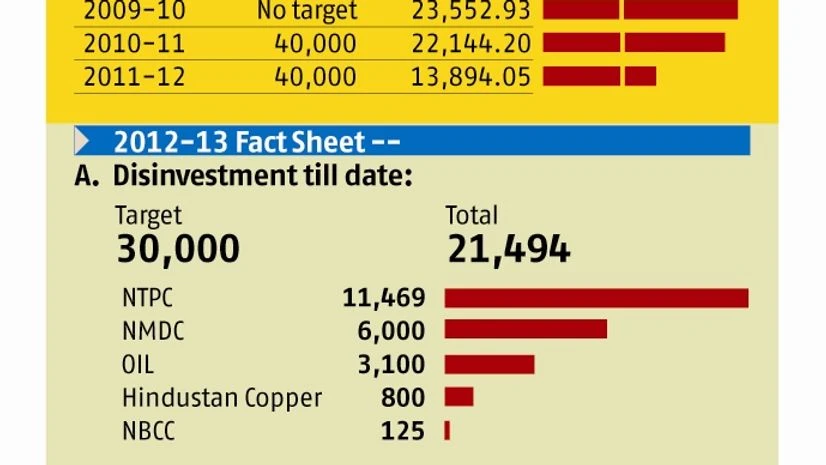 Disinvestment chart
