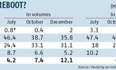 Samsung's grip on urban India's smartphone market loosens