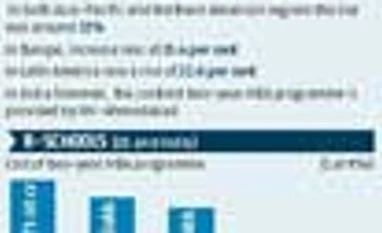 MBA degree gets costlier