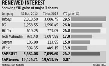 Fund managers raise a toast as Infy performs