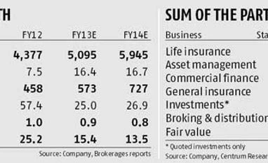 Sustained improvement in businesses key to RCap's re-rating