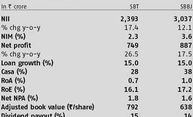 Merger with SBI strong catalyst for SBT and SBBJ