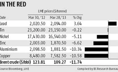 Industrial commodities on downward move