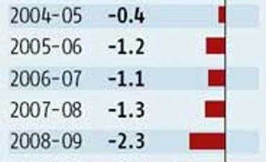 CAD seen at 4.4% of GDP