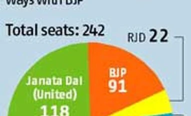 Ahead of 2014 elections, Nitish-Modi feud looks set to leave NDA a divided house