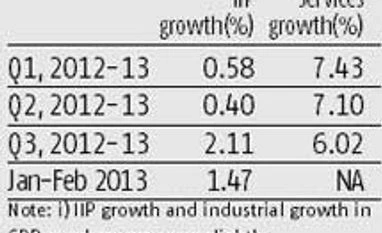 Services hold the key to GDP numbers for Q4 2012-13