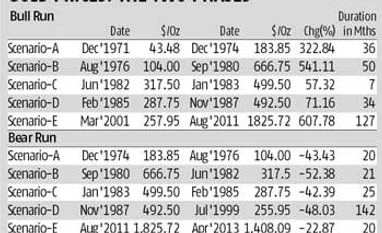 Lower your gold holdings