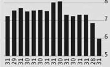 Market expects sharp rate cuts as demand collapses