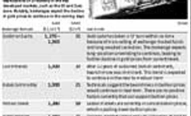 International gold price to fall to $1,200-$1,365 levels: Brokerages