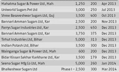 Sugar mill byproducts to attract more investment