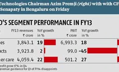 Wipro net profit up 17% in March quarter