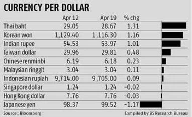 Asian currencies have best week in 7 months on fund inflows