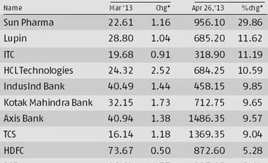 Choosy FIIs increase stake in 18 Nifty firms to record high