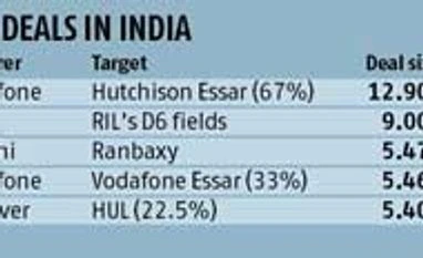 Unilever offers $5.4 bn to raise HUL stake to 75%
