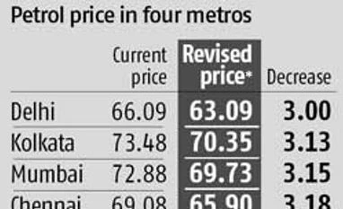 Petrol price cut by Rs 3 a litre