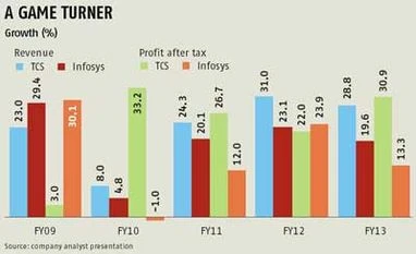 What makes TCS tick?