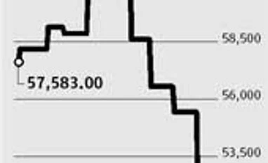 Naphtha prices fall but no relief to polymer consumers yet