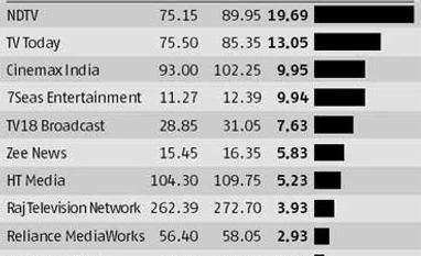 News broadcasting stocks rally on improving prospects