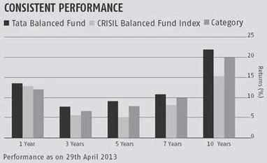 FMCG, pharma exposure yields high returns