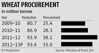 Private buyers crowd out government in wheat procurement process