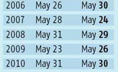 Monsoon to enter Kerala on June 3