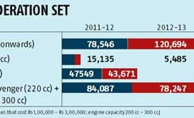 Royal Enfield kickstarts entry into new markets