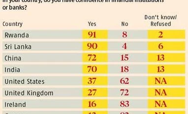 Indian banks enjoy trust of customers: Gallup poll
