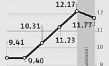 Cotton sowing to drop 10-15%