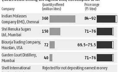 Higher ethanol prices a relief for sugar mills