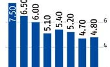 Recovery hopes dashed for current financial year