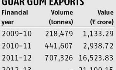 Increased arrivals see guar prices fall 16%