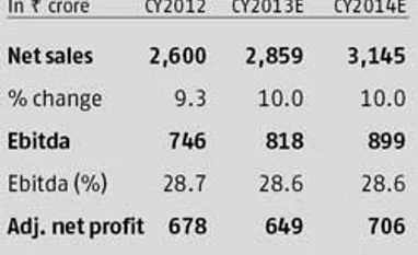 Expensively valued, little cheer on operations