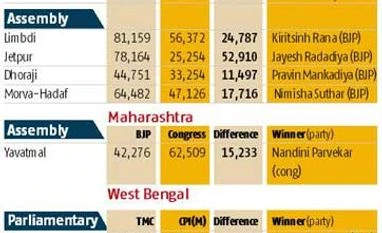 Bypolls | BJP sweeps Gujarat; JD(U) loses to RJD