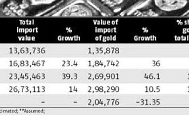 Duty raise to see gold imports dip 20%