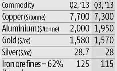 Industrial commodities to stay subdued till Sept-Oct