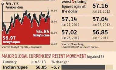 Rupee touches 57 a dollar, FM steps in to calm nerves
