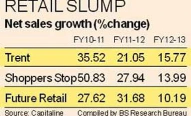 Organised retailers' sales growth fell one-third in FY13