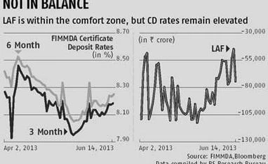 CD rates remain elevated despite liquidity comfort