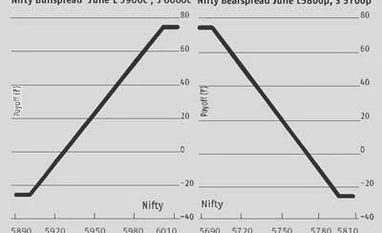 Drop below 5,680 on Nifty would mean further downside