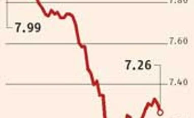 Bond yields soften on lower-than-expected trade gap