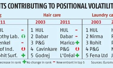 Regional FMCG brands create flux