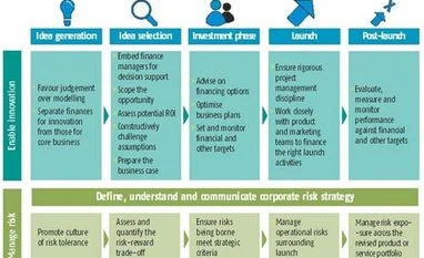 Are CFOs killing innovation?